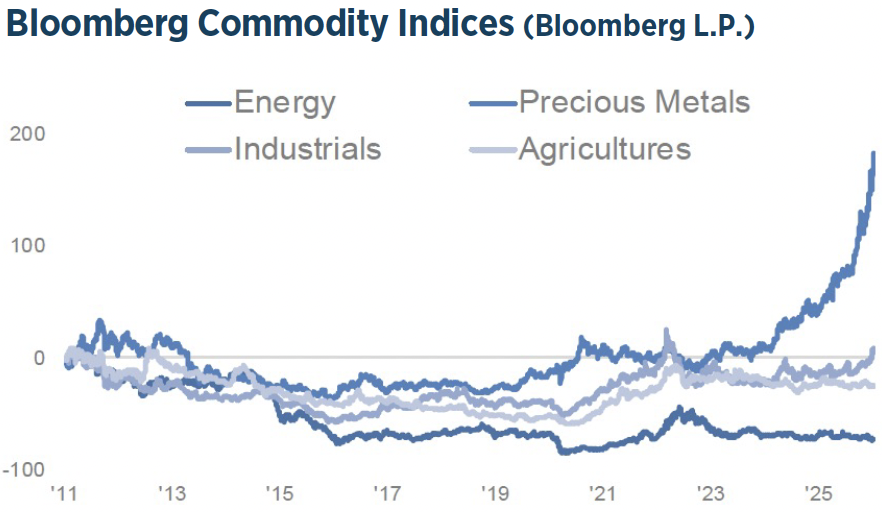 Q1 2026 Investment Strategy Chart9